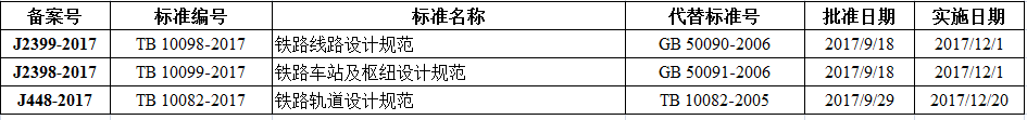 鐵路線路設計規(guī)范等三項比建筑行業(yè)標準備案出臺！