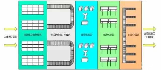 電商物流中心是如何設計和規劃揀選區的？