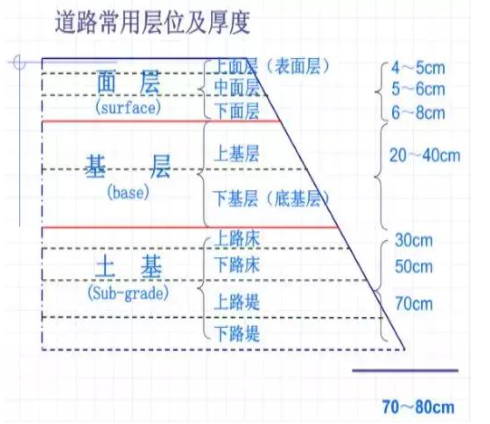 公路路基路面設計體會，滿滿的都是不能疏忽的細節！