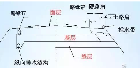 公路路基路面設計體會，滿滿的都是不能疏忽的細節！