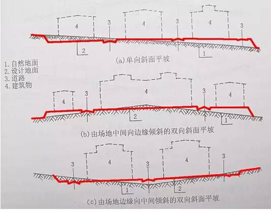 市政工程豎向設計的總結！_2