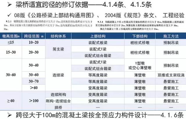 《2018版公路鋼筋混凝土及預應力混凝土橋涵設計規范》解讀