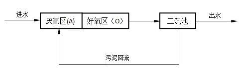 農村生活污水處理