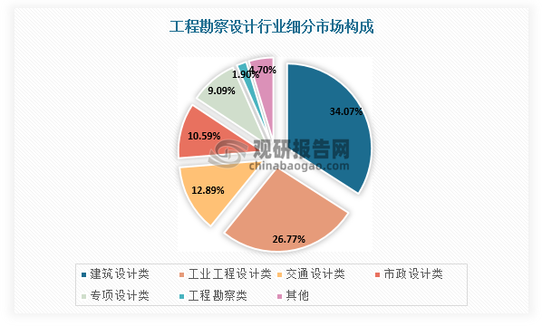 工程勘察設計細分領域包括工程勘察、建筑設計、工業工程設計、交通設計、市政設計等，其中建筑設計領域市場規模約占三分之一，市政設計市場規模約占十分之一。