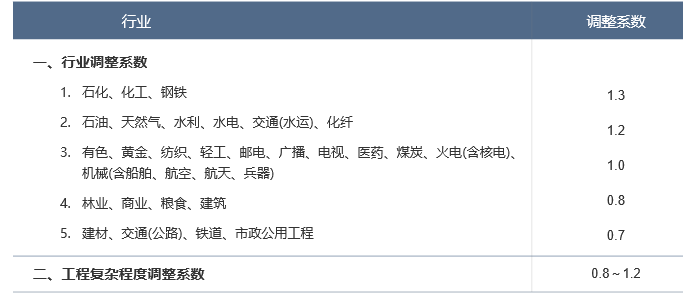 可行性研究報告按建設項目估算投資額分檔收費的調整系數.png