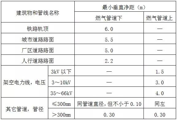 室外燃氣管道工程施工圖設計要點